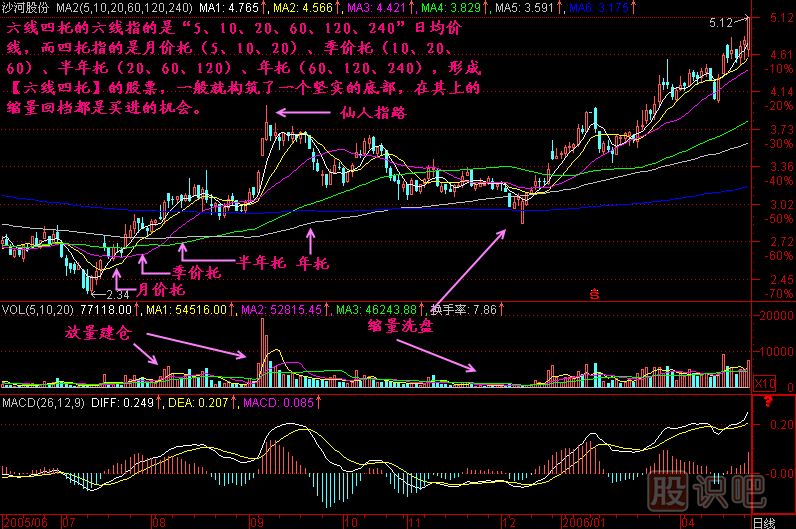六線四托<a href=http://m.xinjsm.com/jszb/K/ target=_blank class=infotextkey>K線圖</a>解
