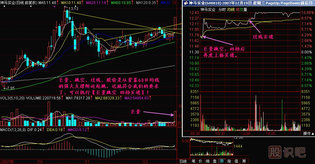 巨量跳空回檔買進K線圖解