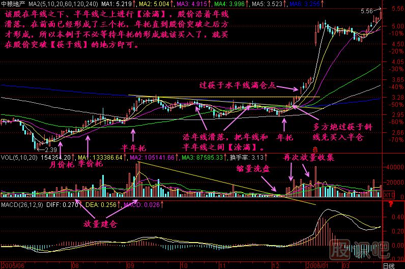 六線四托K線圖解