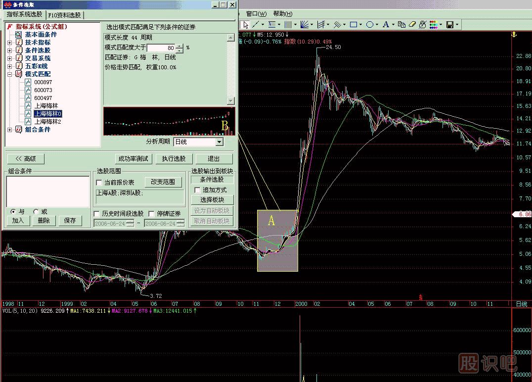 模式選股<a href=http://m.xinjsm.com/jsfx/K/ target=_blank class=infotextkey>K線</a>圖解