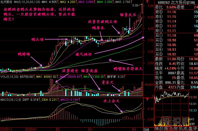 老鴨頭<a href=http://m.xinjsm.com/jszb/K/ target=_blank class=infotextkey>K線圖</a>解
