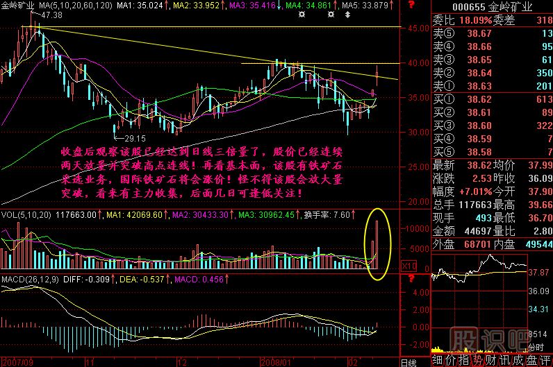 一小時(shí)兩倍量K線圖解