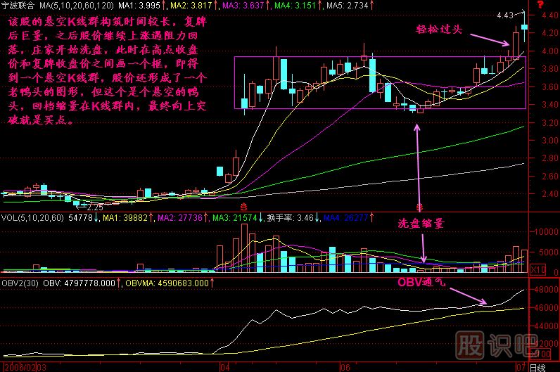 懸空K線群K線圖解