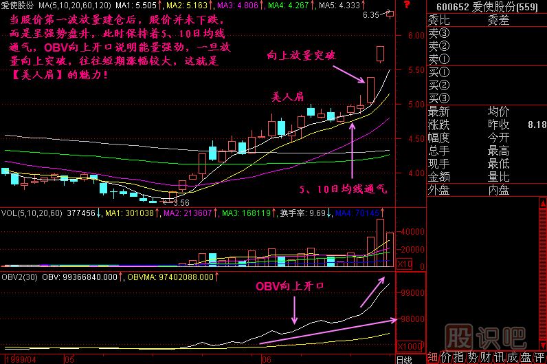 美人肩K線圖解