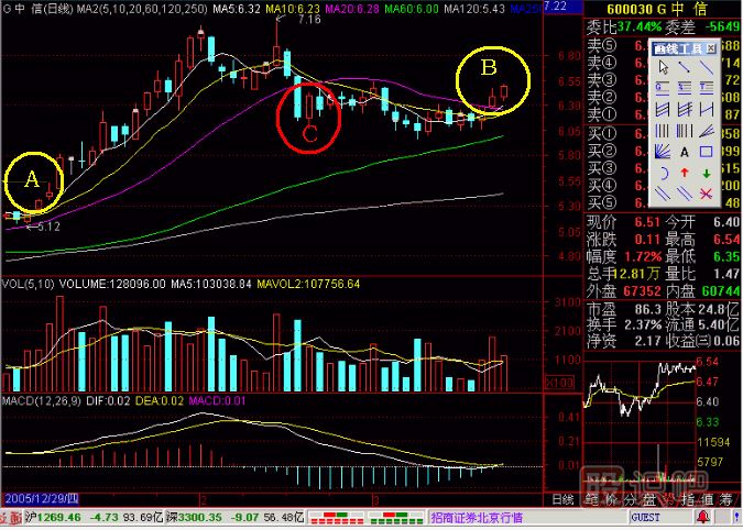 重上五線金不換<a href=http://m.xinjsm.com/jsfx/K/ target=_blank class=infotextkey>K線</a>圖解